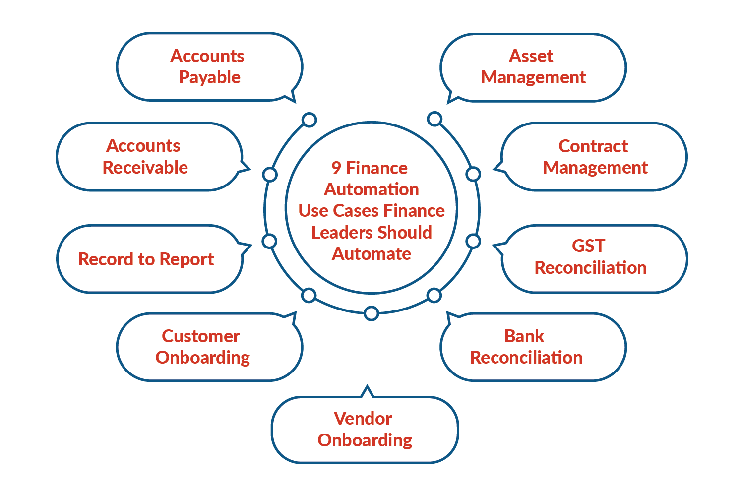 Top 9 Finance automation use cases for finance leaders and CFOs
