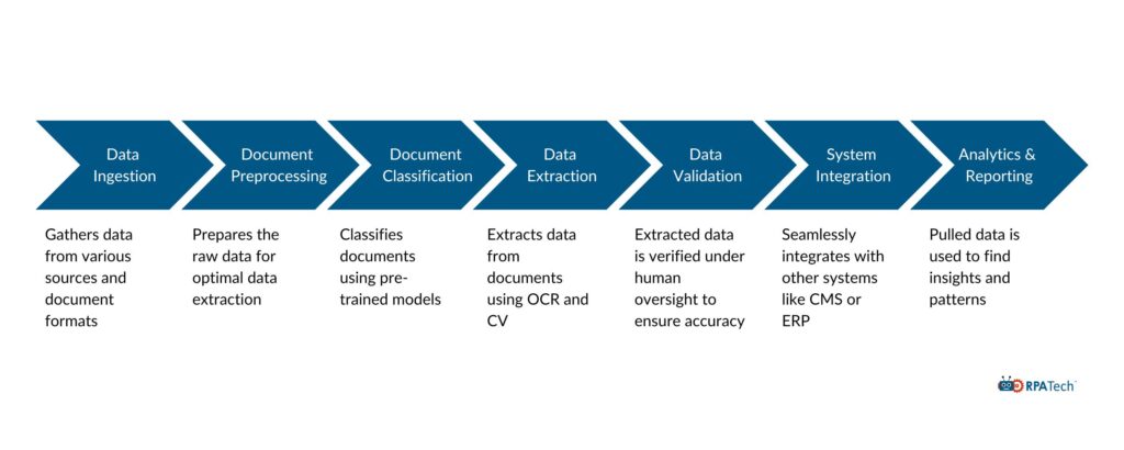 How Intelligent Document Processing (IDP) Works?