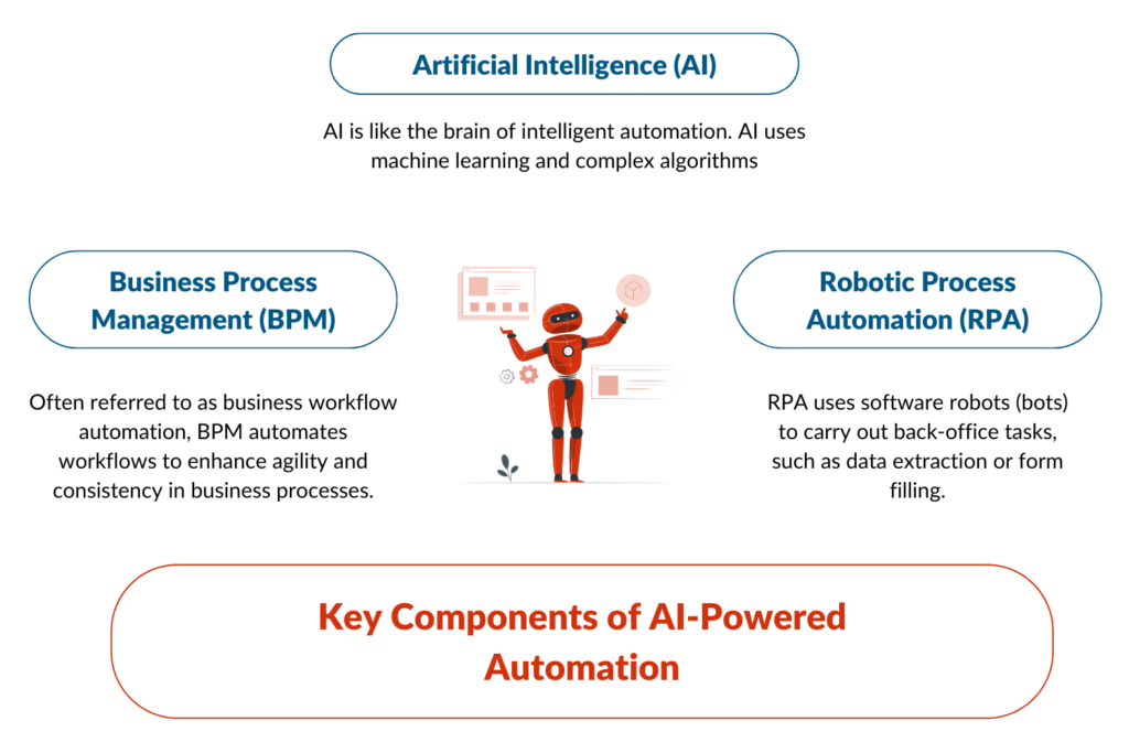 AI-Powered Automation