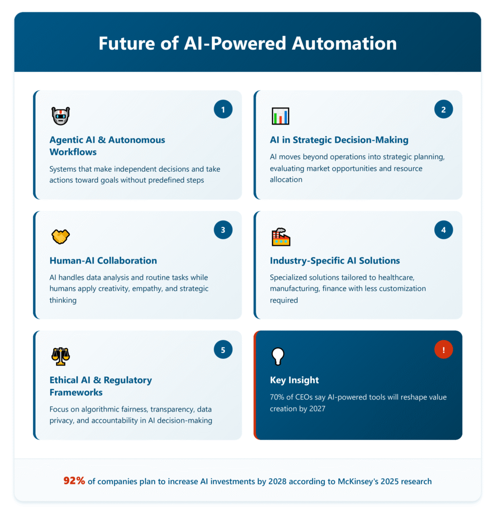Future Trends in AI-Powered Automation