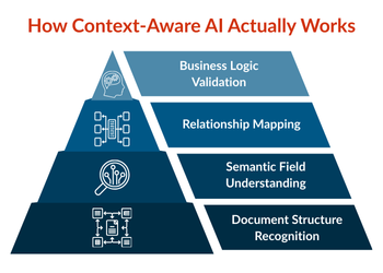 How Context-Aware AI Actually Works
